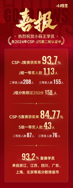 获奖率93.7%，2024csp-j/s复赛“小码王们”再创